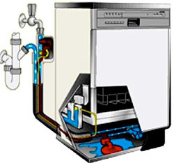 Aquastop sistema de seguridad para lavadoras y lavavajilas. GOCISA distribuidor de lavavajillas y electrodomésticos de gama blanca.